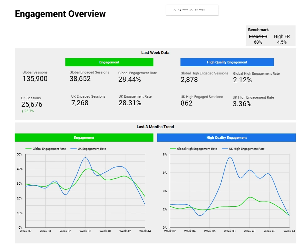 Engagement quality